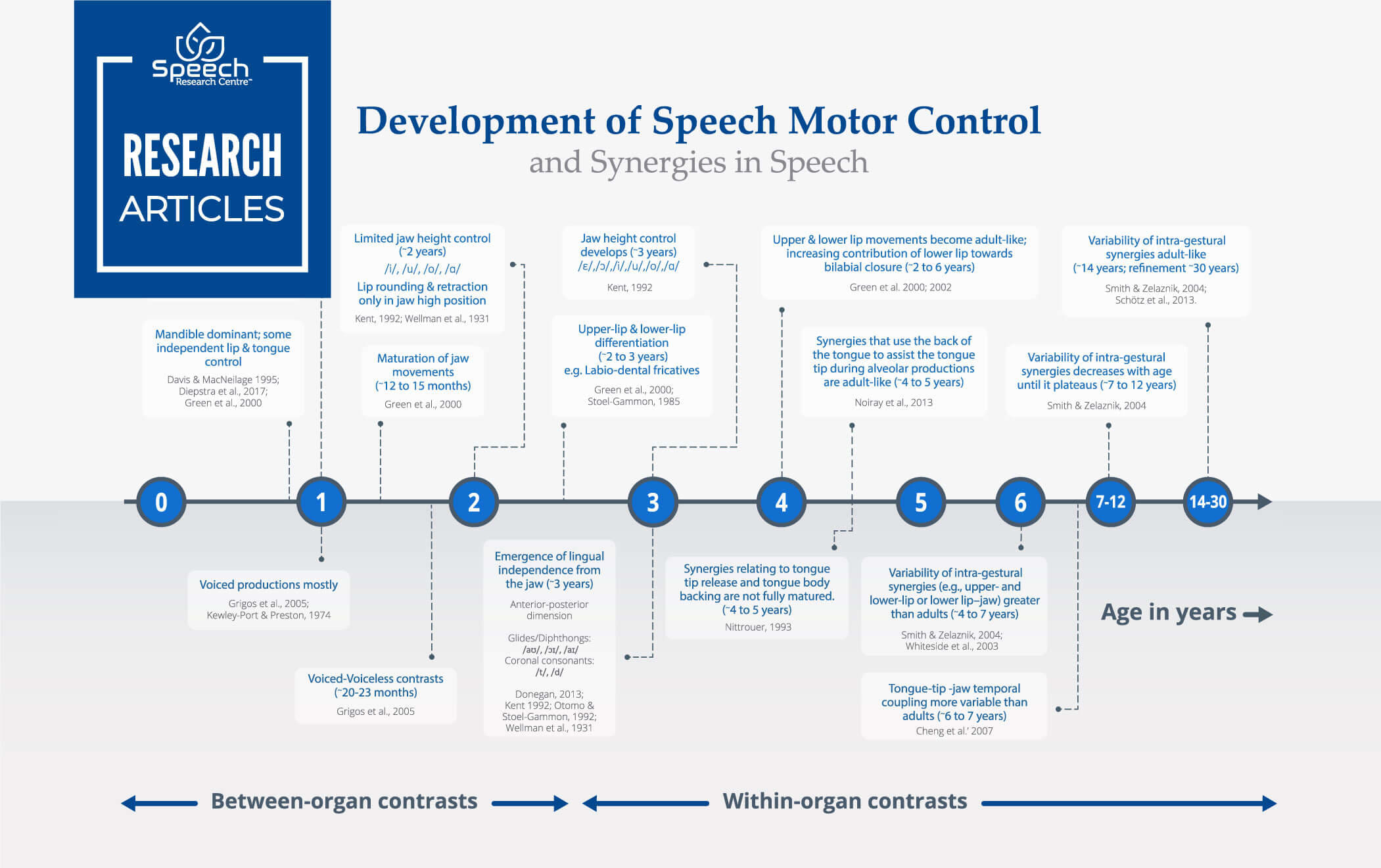 visual chart of speach motor development